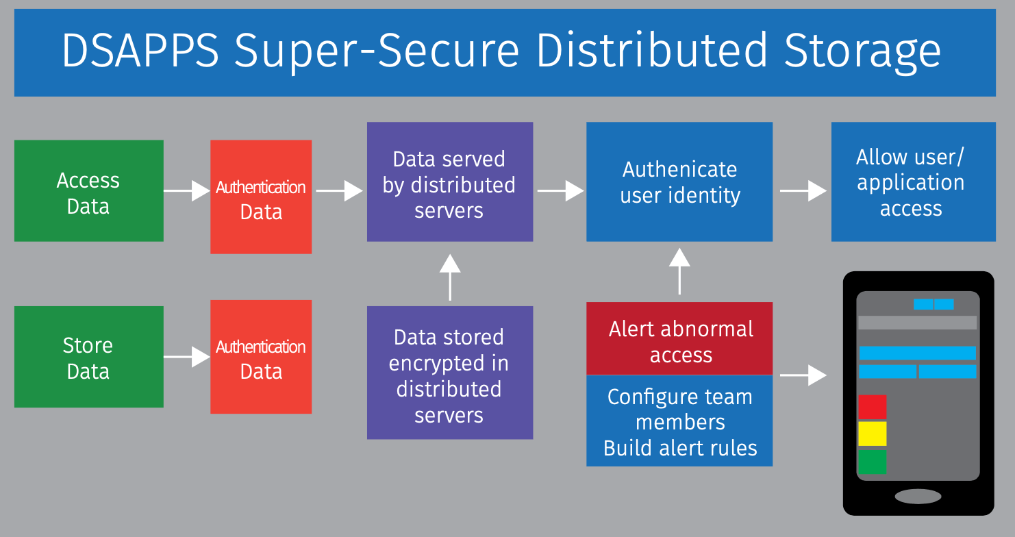 authfore - security first, dsapps - distributed smart apps